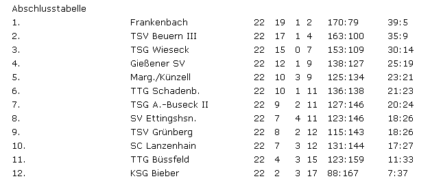 Tabelle 1. Damen
