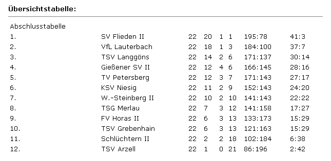 Tabelle 2. Herren